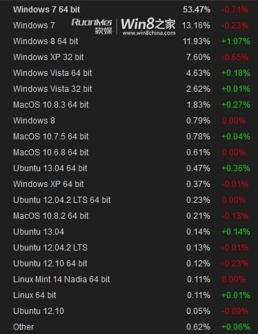 Steam游戏平台数据显示：游戏玩家对Win8接受度更高